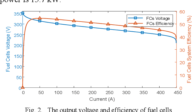 Figure 4 for A Lifetime Extended Energy Management Strategy for Fuel Cell Hybrid Electric Vehicles via Self-Learning Fuzzy Reinforcement Learning