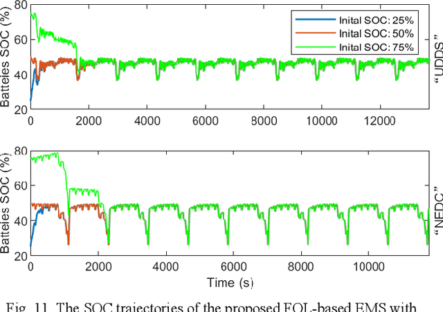 Figure 2 for A Lifetime Extended Energy Management Strategy for Fuel Cell Hybrid Electric Vehicles via Self-Learning Fuzzy Reinforcement Learning