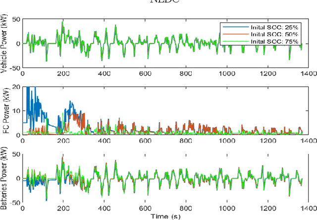 Figure 3 for A Lifetime Extended Energy Management Strategy for Fuel Cell Hybrid Electric Vehicles via Self-Learning Fuzzy Reinforcement Learning
