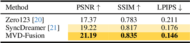 Figure 1 for MVD-Fusion: Single-view 3D via Depth-consistent Multi-view Generation
