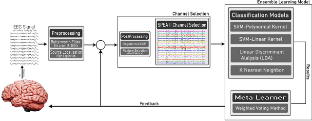 Figure 1 for Optimizing Brain-Computer Interface Performance: Advancing EEG Signals Channel Selection through Regularized CSP and SPEA II Multi-Objective Optimization