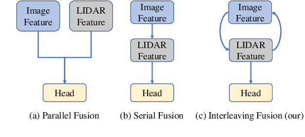 Figure 1 for CrossFusion: Interleaving Cross-modal Complementation for Noise-resistant 3D Object Detection