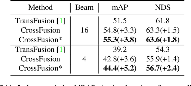 Figure 4 for CrossFusion: Interleaving Cross-modal Complementation for Noise-resistant 3D Object Detection