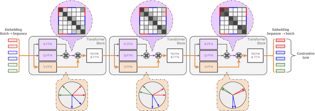 Figure 1 for TransFusion: Contrastive Learning with Transformers