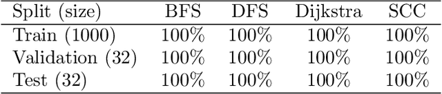 Figure 2 for Simulation of Graph Algorithms with Looped Transformers