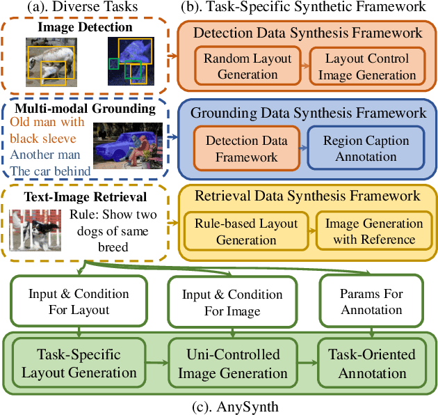 Figure 1 for AnySynth: Harnessing the Power of Image Synthetic Data Generation for Generalized Vision-Language Tasks
