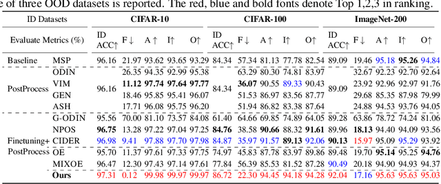 Figure 2 for GROD: Enhancing Generalization of Transformer with Out-of-Distribution Detection