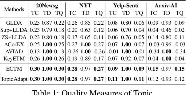 Figure 2 for TopicAdapt- An Inter-Corpora Topics Adaptation Approach