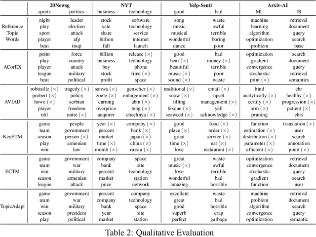 Figure 3 for TopicAdapt- An Inter-Corpora Topics Adaptation Approach