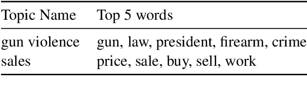 Figure 4 for TopicAdapt- An Inter-Corpora Topics Adaptation Approach