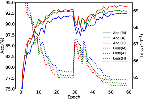 Figure 3 for PointMT: Efficient Point Cloud Analysis with Hybrid MLP-Transformer Architecture
