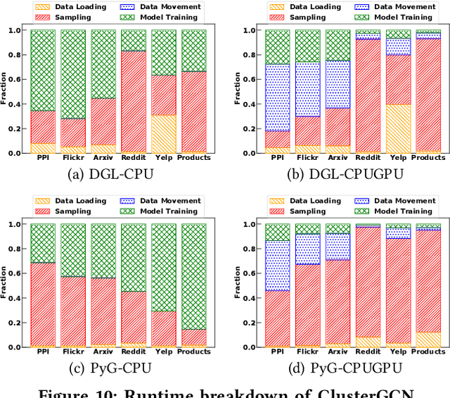 Figure 3 for Characterizing the Efficiency of Graph Neural Network Frameworks with a Magnifying Glass