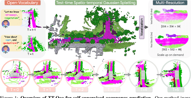 Figure 1 for TT-GaussOcc: Test-Time Compute for Self-Supervised Occupancy Prediction via Spatio-Temporal Gaussian Splatting
