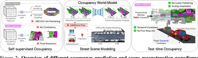 Figure 3 for TT-GaussOcc: Test-Time Compute for Self-Supervised Occupancy Prediction via Spatio-Temporal Gaussian Splatting