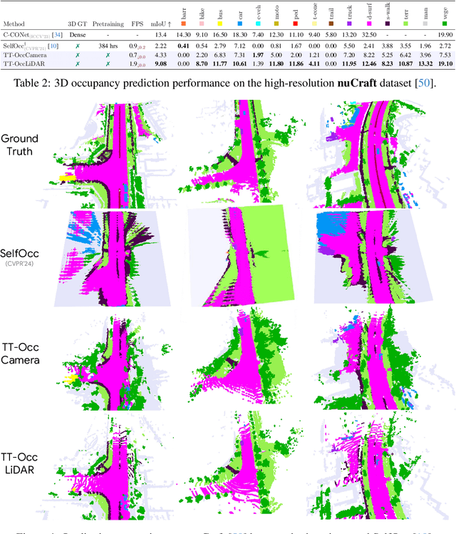 Figure 4 for TT-GaussOcc: Test-Time Compute for Self-Supervised Occupancy Prediction via Spatio-Temporal Gaussian Splatting