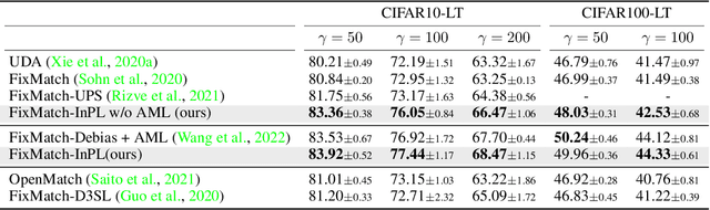 Figure 2 for InPL: Pseudo-labeling the Inliers First for Imbalanced Semi-supervised Learning