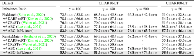 Figure 4 for InPL: Pseudo-labeling the Inliers First for Imbalanced Semi-supervised Learning