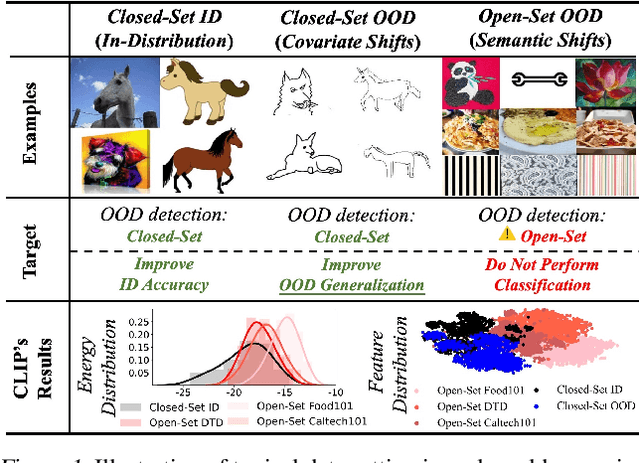 Figure 1 for CRoFT: Robust Fine-Tuning with Concurrent Optimization for OOD Generalization and Open-Set OOD Detection