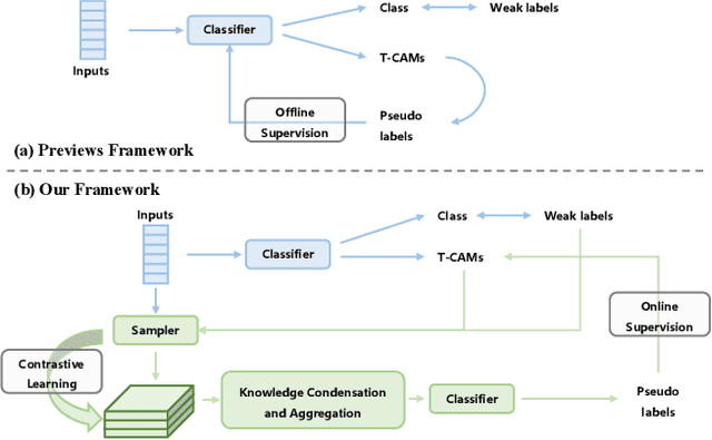 Figure 2 for Cross-Video Contextual Knowledge Exploration and Exploitation for Ambiguity Reduction in Weakly Supervised Temporal Action Localization