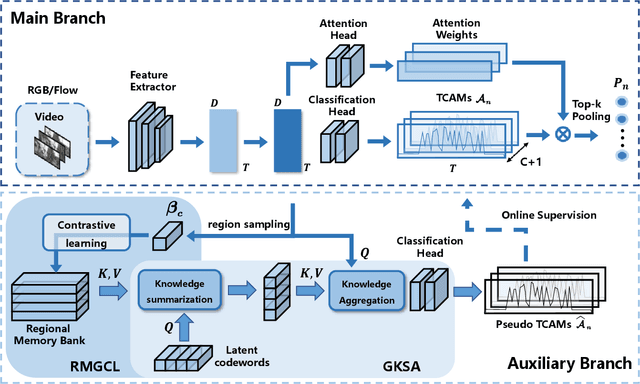 Figure 3 for Cross-Video Contextual Knowledge Exploration and Exploitation for Ambiguity Reduction in Weakly Supervised Temporal Action Localization