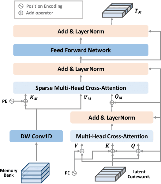 Figure 4 for Cross-Video Contextual Knowledge Exploration and Exploitation for Ambiguity Reduction in Weakly Supervised Temporal Action Localization