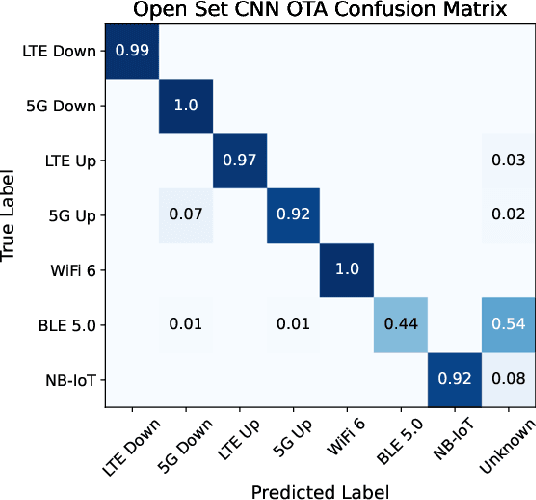 Figure 2 for Open Set Wireless Signal Classification: Augmenting Deep Learning with Expert Feature Classifiers