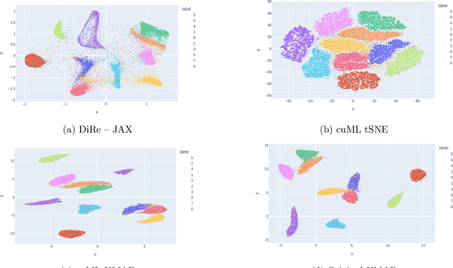 Figure 2 for DiRe-JAX: A JAX based Dimensionality Reduction Algorithm for Large-scale Data