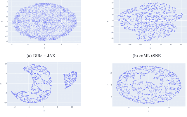 Figure 3 for DiRe-JAX: A JAX based Dimensionality Reduction Algorithm for Large-scale Data