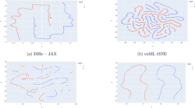 Figure 4 for DiRe-JAX: A JAX based Dimensionality Reduction Algorithm for Large-scale Data