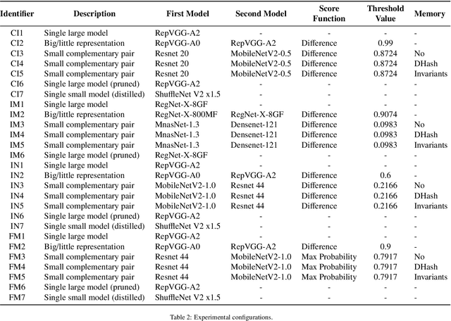 Figure 4 for Reducing Inference Energy Consumption Using Dual Complementary CNNs