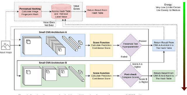 Figure 1 for Reducing Inference Energy Consumption Using Dual Complementary CNNs