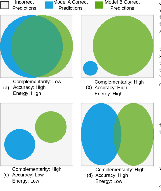 Figure 3 for Reducing Inference Energy Consumption Using Dual Complementary CNNs