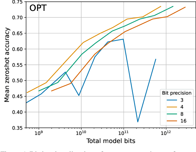 Figure 1 for The case for 4-bit precision: k-bit Inference Scaling Laws