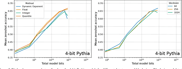 Figure 4 for The case for 4-bit precision: k-bit Inference Scaling Laws