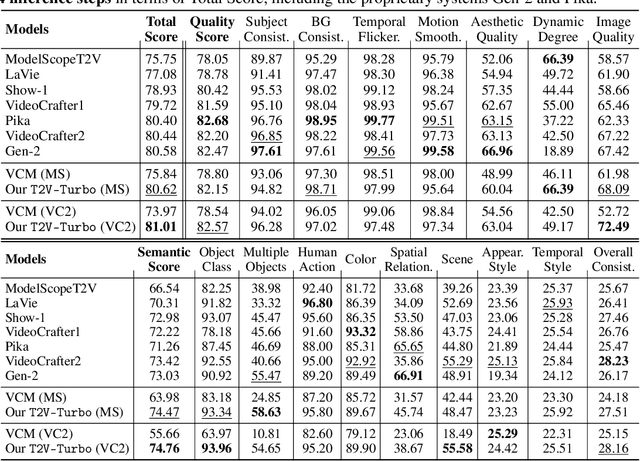 Figure 1 for T2V-Turbo: Breaking the Quality Bottleneck of Video Consistency Model with Mixed Reward Feedback