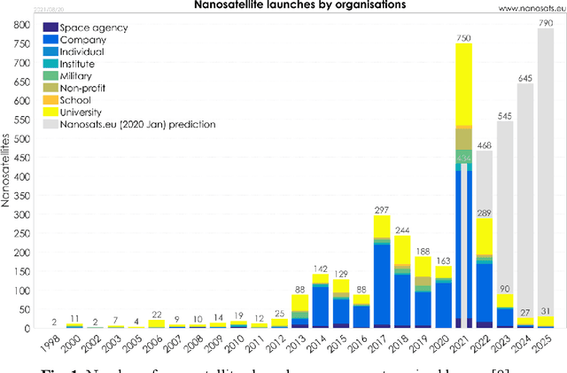 Figure 1 for A Critical Review of Baseband Architectures for CubeSats Communication Systems