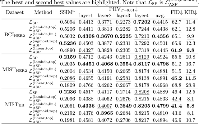 Figure 4 for Adaptive Supervised PatchNCE Loss for Learning H&E-to-IHC Stain Translation with Inconsistent Groundtruth Image Pairs