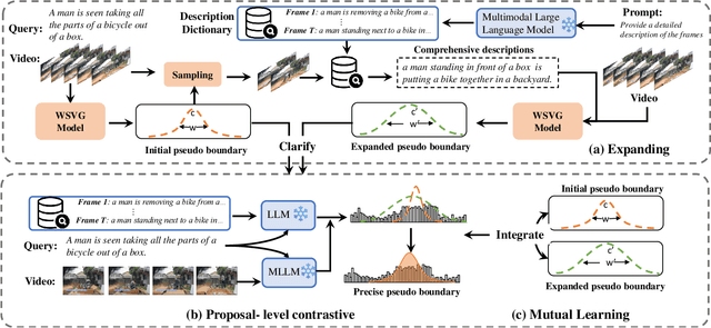 Figure 2 for EtC: Temporal Boundary Expand then Clarify for Weakly Supervised Video Grounding with Multimodal Large Language Model