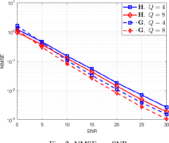 Figure 2 for Semi-Blind Channel Estimation for Beyond Diagonal RIS