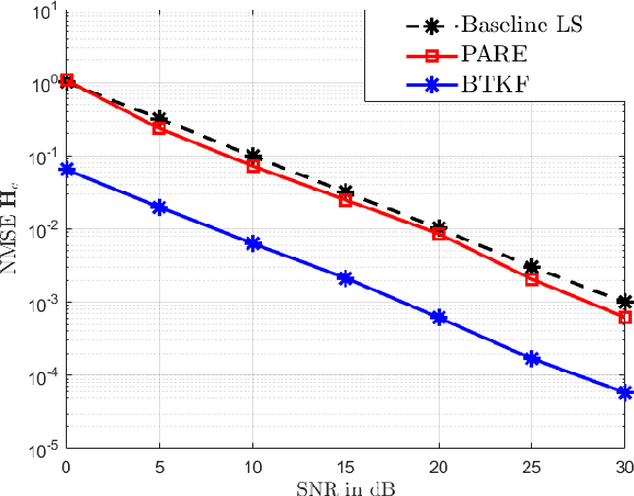 Figure 3 for Semi-Blind Channel Estimation for Beyond Diagonal RIS