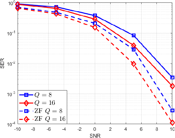 Figure 4 for Semi-Blind Channel Estimation for Beyond Diagonal RIS
