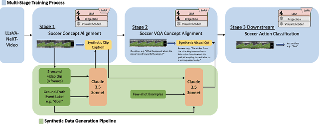 Figure 1 for Domain Adaptation of VLM for Soccer Video Understanding