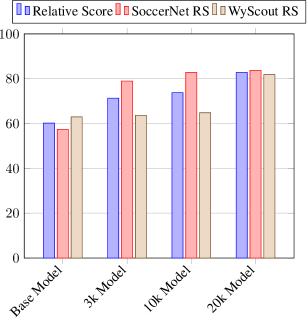Figure 3 for Domain Adaptation of VLM for Soccer Video Understanding