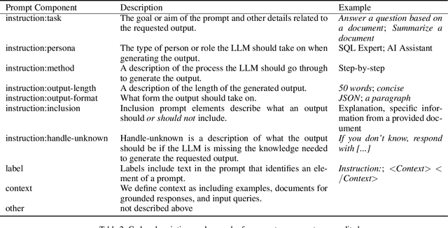 Figure 3 for Exploring Prompt Engineering Practices in the Enterprise