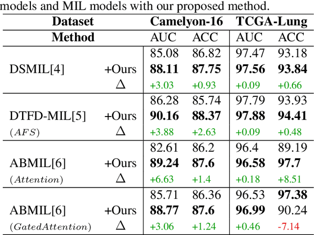 Figure 3 for Compact and De-biased Negative Instance Embedding for Multi-Instance Learning on Whole-Slide Image Classification