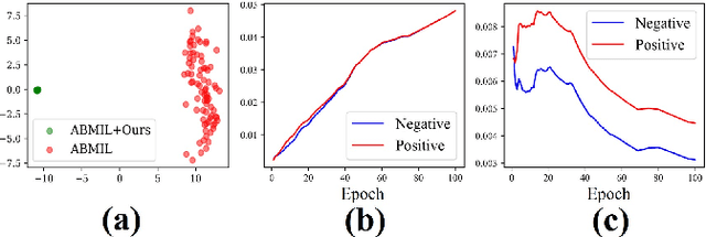 Figure 4 for Compact and De-biased Negative Instance Embedding for Multi-Instance Learning on Whole-Slide Image Classification