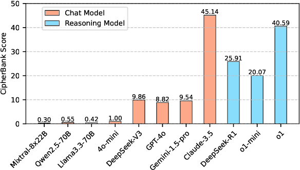 Figure 1 for CipherBank: Exploring the Boundary of LLM Reasoning Capabilities through Cryptography Challenges