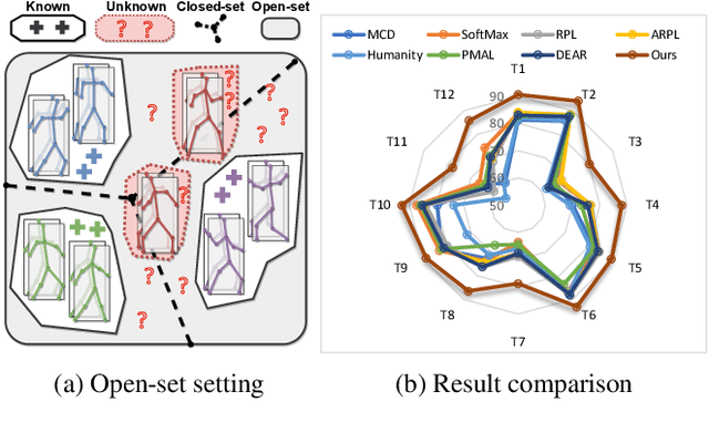 Figure 1 for Navigating Open Set Scenarios for Skeleton-based Action Recognition
