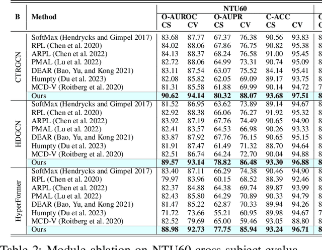 Figure 2 for Navigating Open Set Scenarios for Skeleton-based Action Recognition