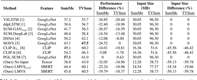 Figure 2 for Does Video Summarization Require Videos? Quantifying the Effectiveness of Language in Video Summarization